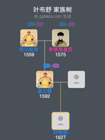 叶布舒家族树全览