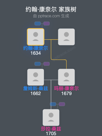 约翰·康奈尔家族树全览