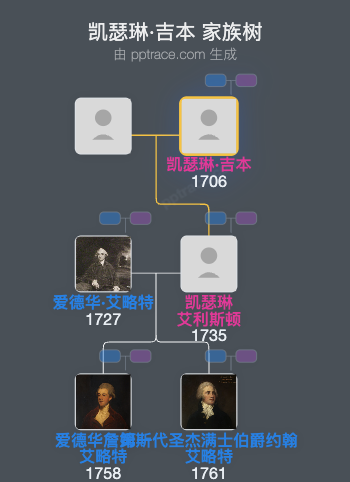 凯瑟琳·吉本家族树全览