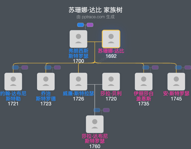 苏珊娜·达比家族树全览