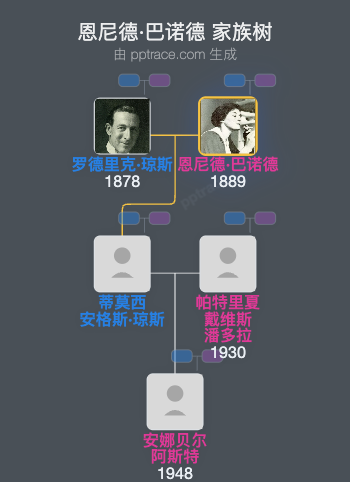 恩尼德·巴诺德家族树全览