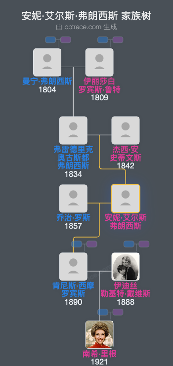 安妮·艾尔斯·弗朗西斯家族树全览