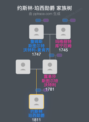 约斯林·珀西勋爵家族树全览