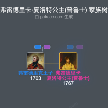 弗雷德里卡·夏洛特公主(普鲁士)家族树全览