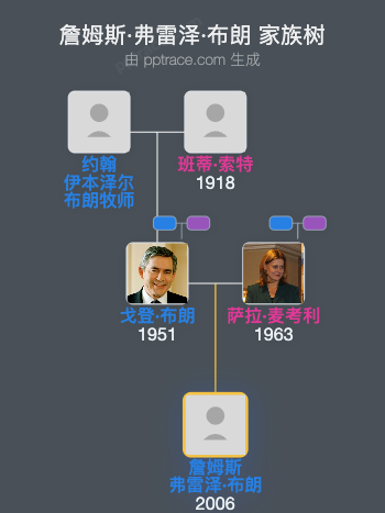 詹姆斯·弗雷泽·布朗家族树全览
