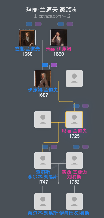 玛丽·兰道夫家族树全览