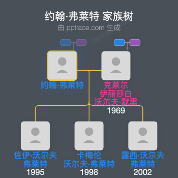 约翰·弗莱特家族树全览
