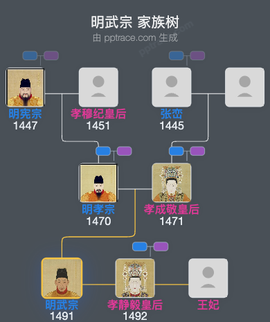 明武宗家族树全览
