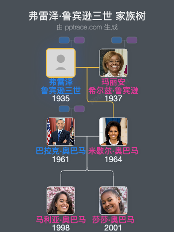 弗雷泽·鲁宾逊三世 家族树全览