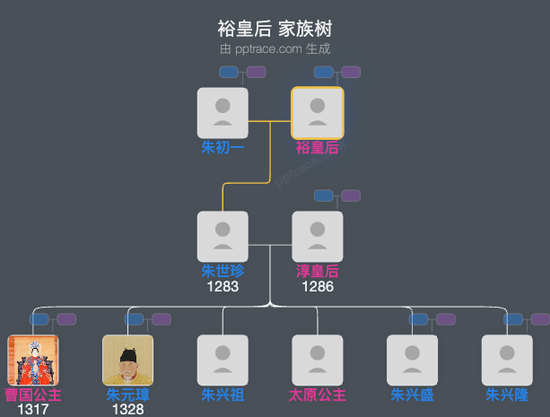 裕皇后家族树全览
