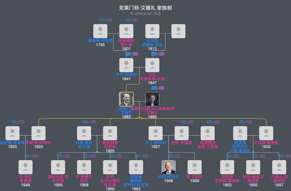 克莱门特·艾德礼家族树全览