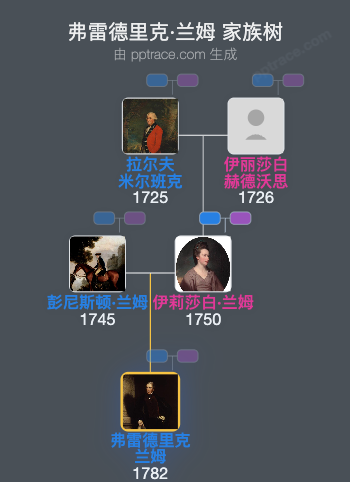 弗雷德里克·兰姆，第三代墨尔本子爵家族树全览