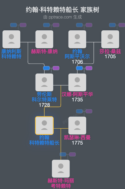 约翰·科特赖特船长家族树全览