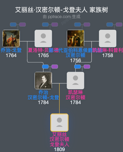 艾丽丝·汉密尔顿-戈登夫人家族树全览