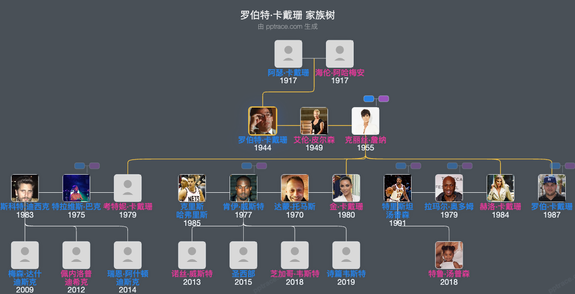 罗伯特·卡戴珊 家族树全览