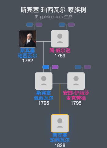 斯宾塞·珀西瓦尔家族树全览