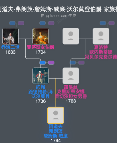 阿道夫·弗朗茨·詹姆斯·威廉·沃尔莫登伯爵家族树全览