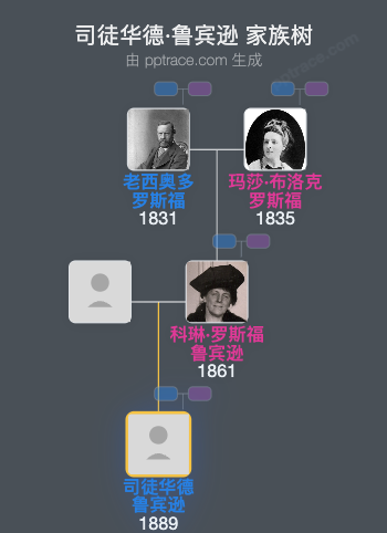 司徒华德·鲁宾逊家族树全览