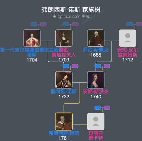 弗朗西斯·诺斯，吉尔福德第四代伯爵家族树全览