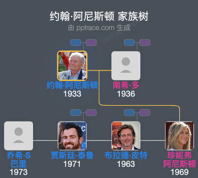 约翰·阿尼斯顿 家族树全览