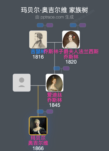 玛贝尔·奥吉尔维，艾尔利伯爵夫人家族树全览