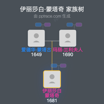 伊丽莎白·蒙塔奇家族树全览