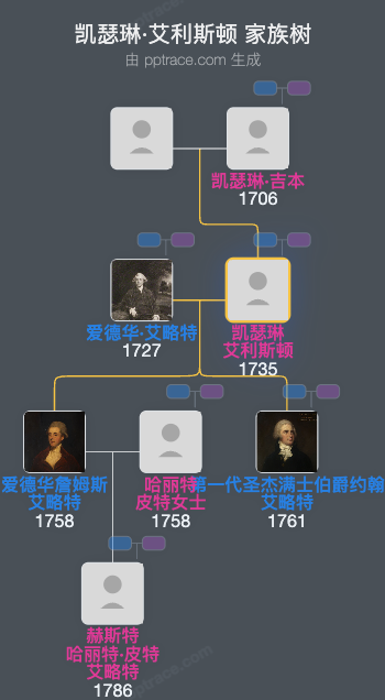 凯瑟琳·艾利斯顿家族树全览