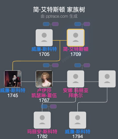 简·艾特斯顿家族树全览