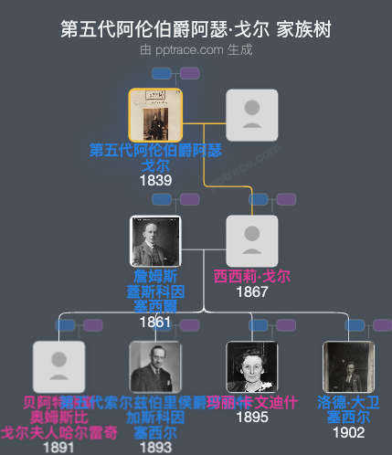 第五代阿伦伯爵阿瑟·戈尔家族树全览