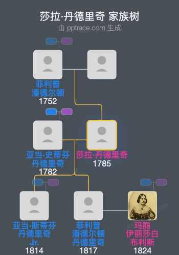 莎拉·丹德里奇家族树全览