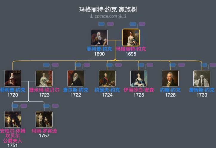 玛格丽特·约克，哈德维克伯爵夫人家族树全览