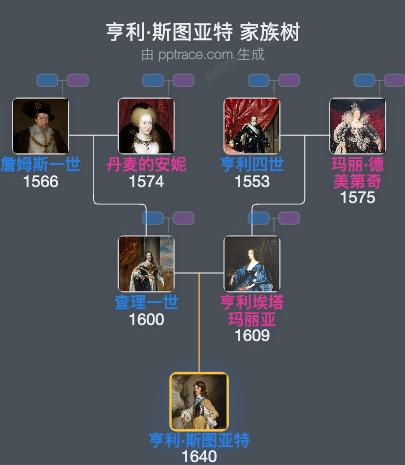 亨利·斯图亚特家族树全览