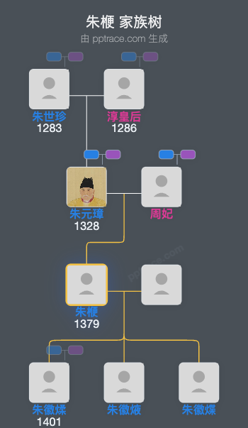 朱楩家族树全览