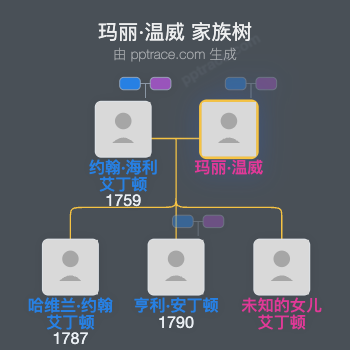 玛丽·温威家族树全览