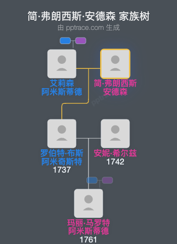 简·弗朗西斯·安德森家族树全览