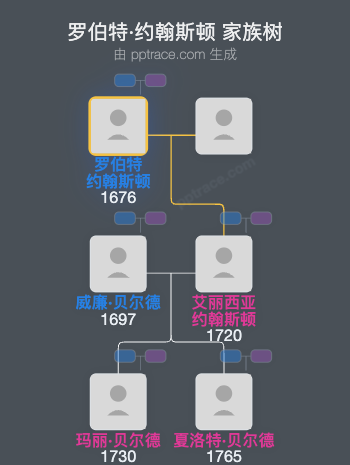 罗伯特·约翰斯顿家族树全览