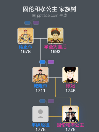 固伦和孝公主家族树全览