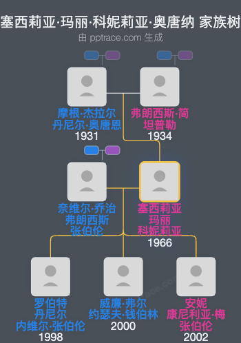 塞西莉亚·玛丽·科妮莉亚·奥唐纳家族树全览