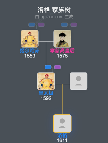 洛格家族树全览