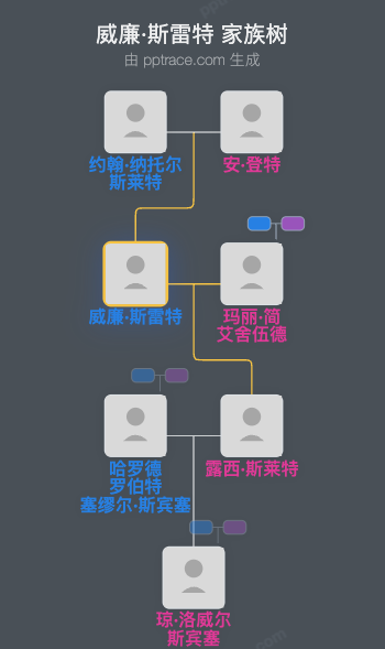 威廉·斯雷特家族树全览