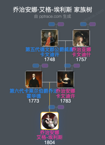 乔治安娜·艾格-埃利斯，多佛男爵夫人家族树全览