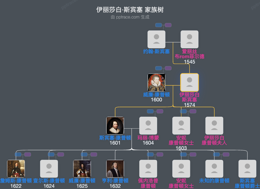 伊丽莎白·斯宾塞家族树全览