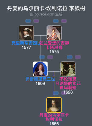 丹麦的乌尔丽卡·埃利诺拉家族树全览