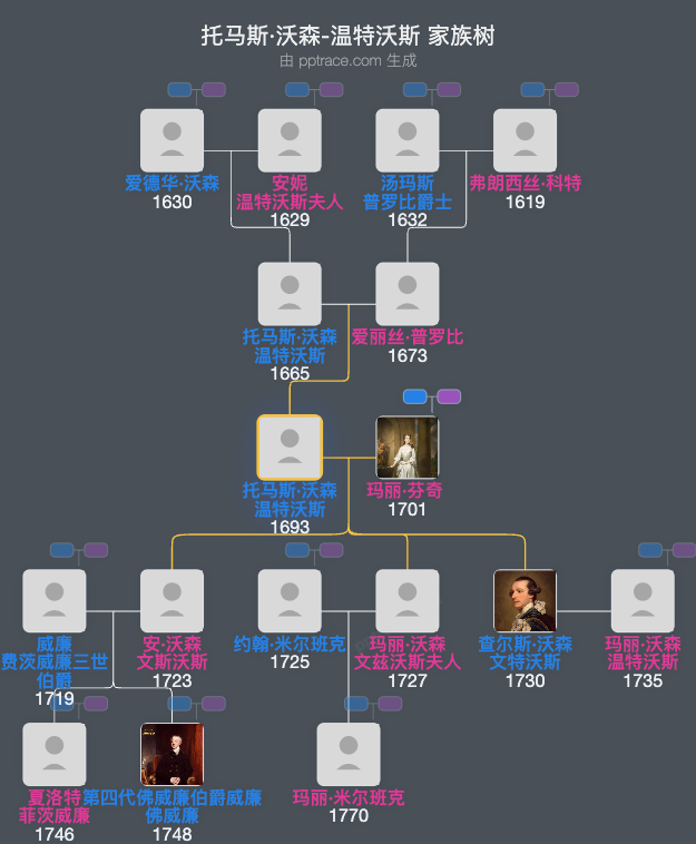 托马斯·沃森-温特沃斯，第一代洛金汉公爵家族树全览