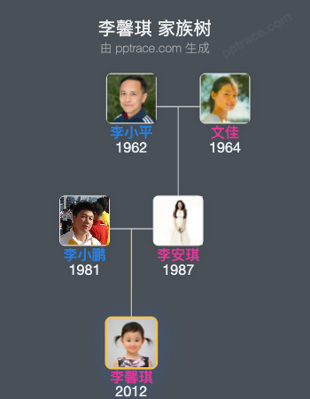 李馨琪家族树全览
