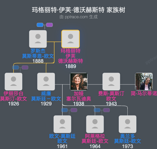 玛格丽特·伊芙·德沃赫斯特家族树全览