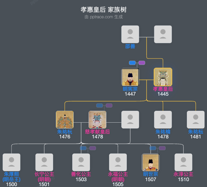 孝惠皇后家族树全览