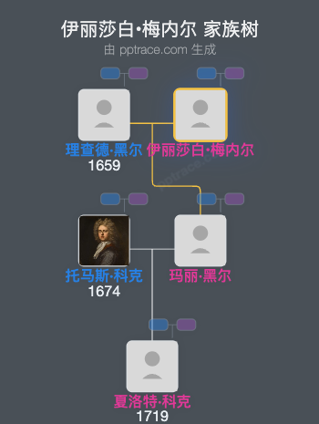 伊丽莎白•梅内尔家族树全览