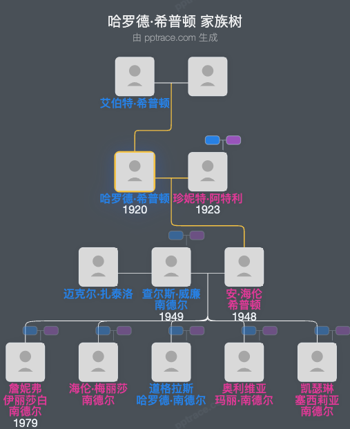 哈罗德·希普顿家族树全览