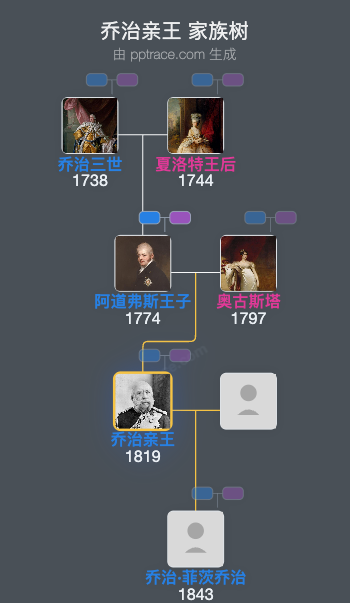 乔治亲王家族树全览